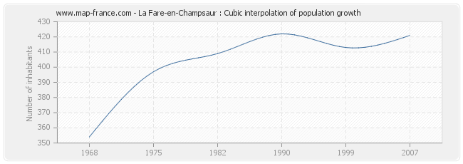 La Fare-en-Champsaur : Cubic interpolation of population growth